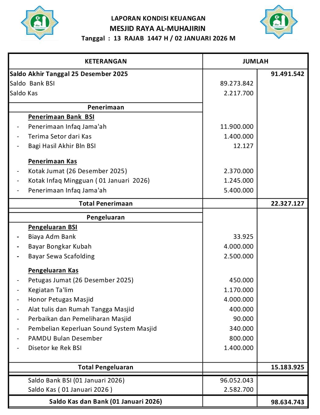 Keuangan Masjid, Jumat 2 Januari 2026